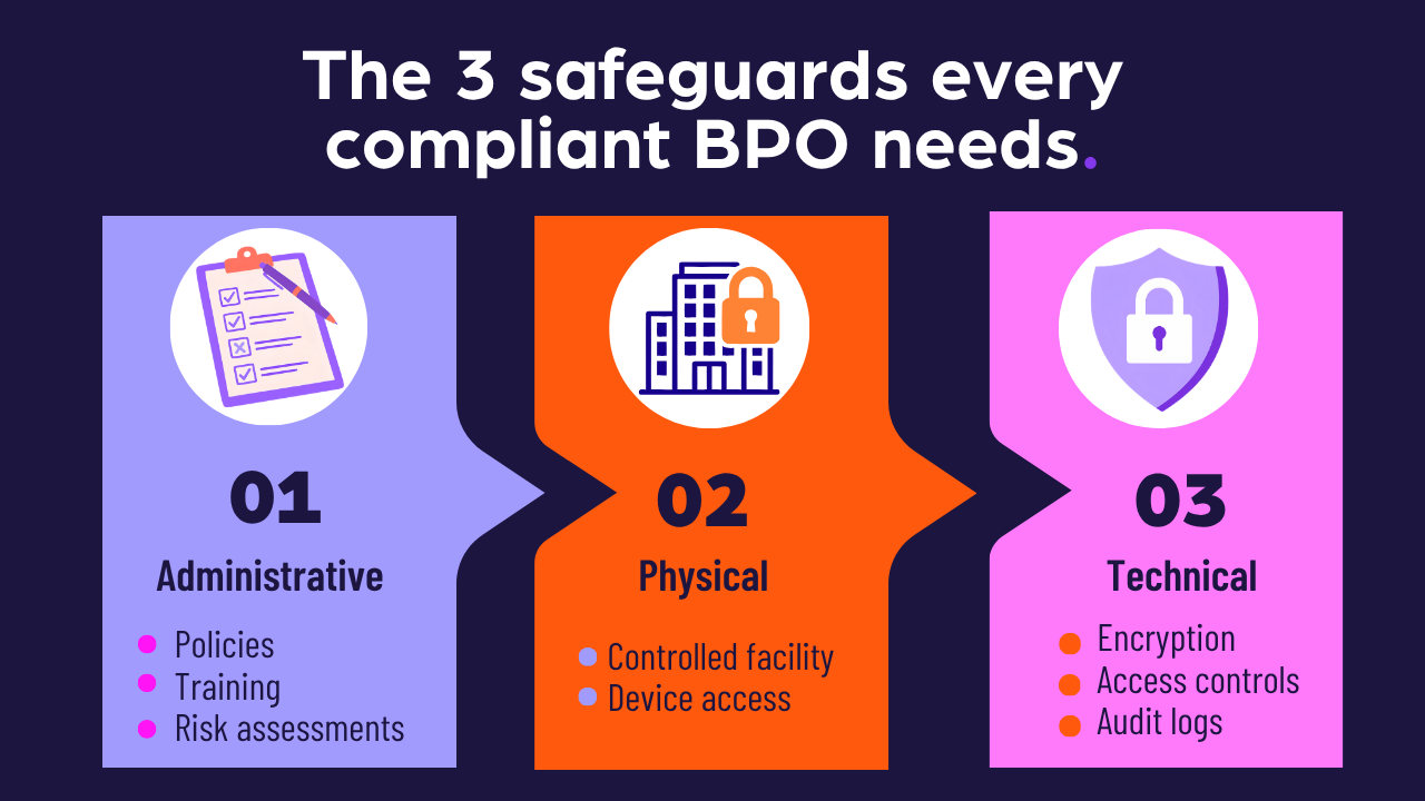 Infographic listing the 3 safeguards every compliant BPO needs: Administrative, Physical, and Technical.